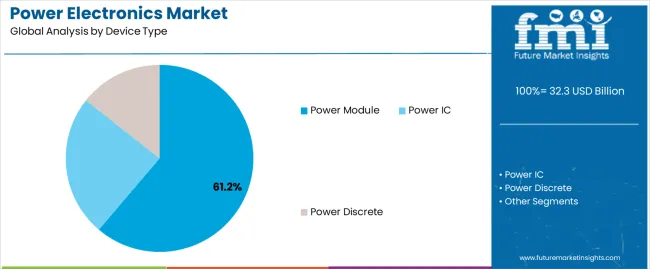 Power Electronics Market Analysis By Device Type
