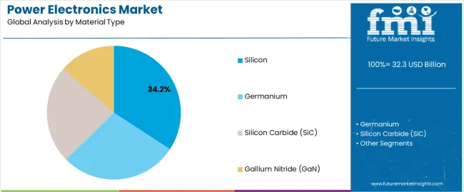 Power Electronics Market Analysis By Material Type