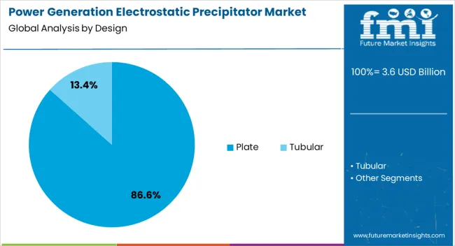 Power Generation Electrostatic Precipitator Market Analysis By Design