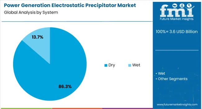 Power Generation Electrostatic Precipitator Market Analysis By System