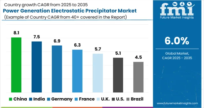 Power Generation Electrostatic Precipitator Market Cagr Analysis By Country
