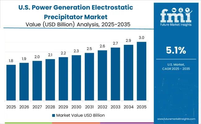 Power Generation Electrostatic Precipitator Market Country Value Analysis
