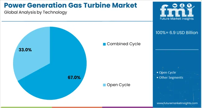 Power Generation Gas Turbine Market Analysis By Technology