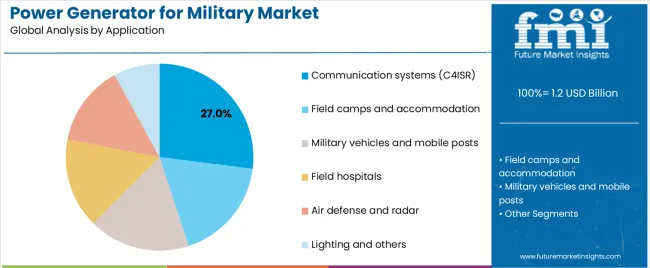 Power Generator For Military Market Analysis By Application Power Generator For Military Market Analysis By Application