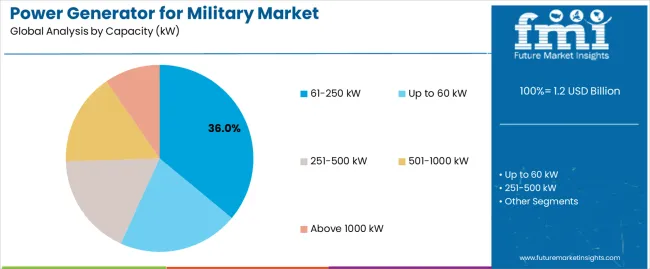 Power Generator For Military Market Analysis By Capacity (kw)