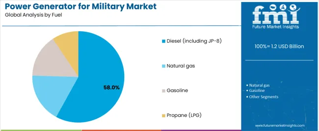 Power Generator For Military Market Analysis By Fuel Power Generator For Military Market Analysis By Fuel