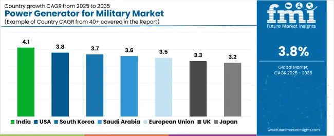 Power Generator For Military Market Cagr Analysis By Country Power Generator For Military Market Cagr Analysis By Country