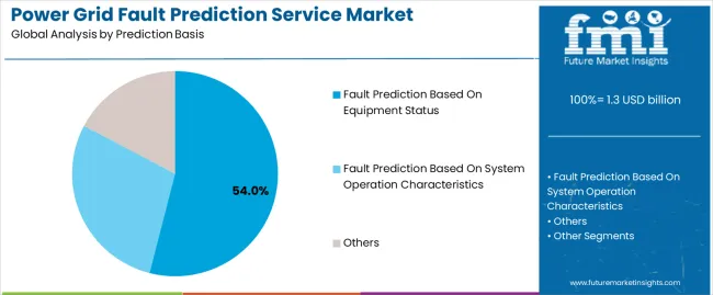 Power Grid Fault Prediction Service Market Analysis By Prediction Basis