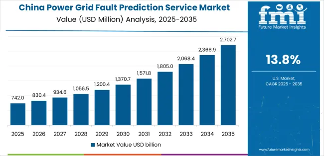 Power Grid Fault Prediction Service Market Country Value Analysis