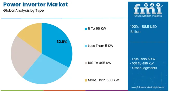 Power Inverter Market Analysis By Type Power Inverter Market Analysis By Type