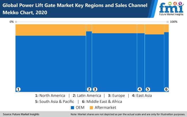 power lift gate market