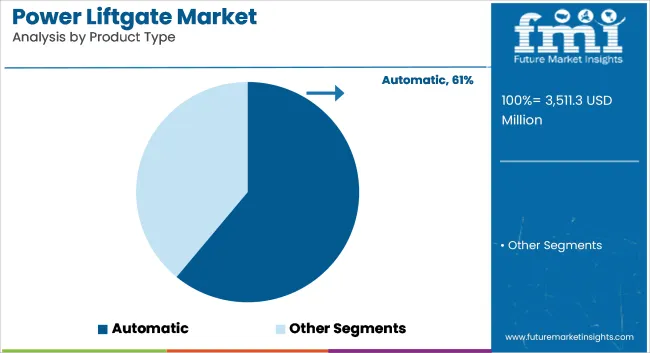 Power Liftgate Market Analysis By Product Type