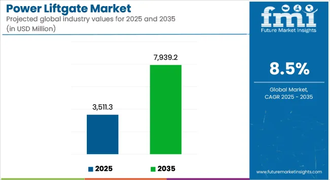 Power Liftgate Market Industry Value Analysis