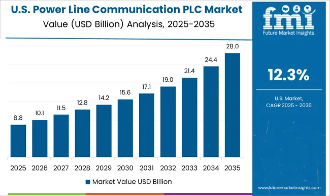 Power Line Communication Plc Market Country Value Analysis
