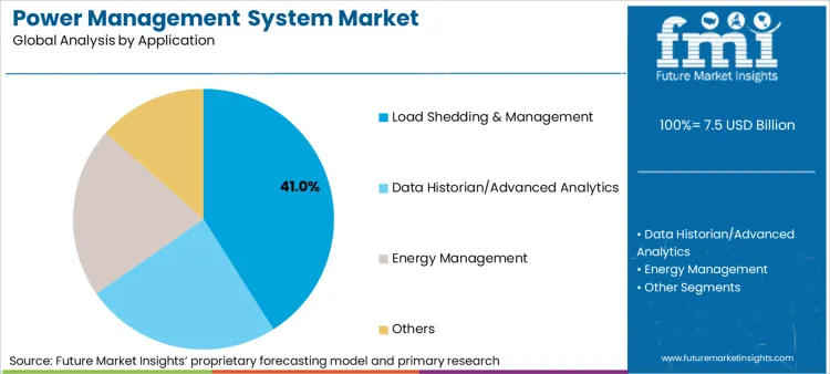 Power Management System Market Analysis By Application