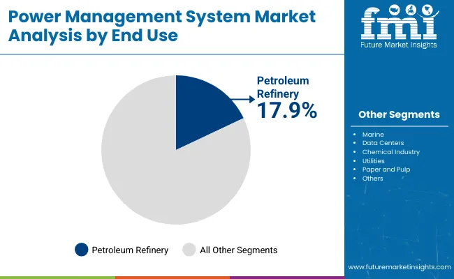 Power Management System Market Analysis By End Use