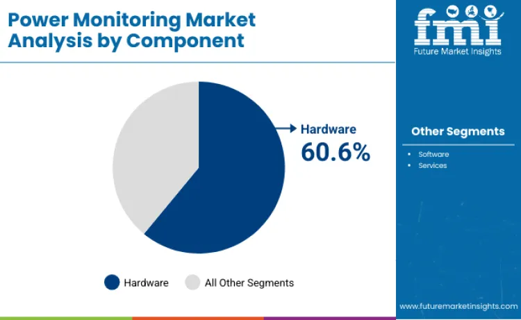 Power Monitoring Market By Component