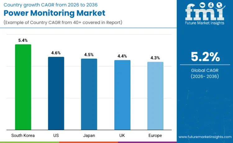 Power Monitoring Market By Country