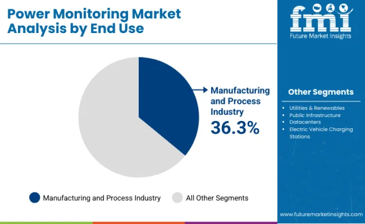 Power Monitoring Market By End Use
