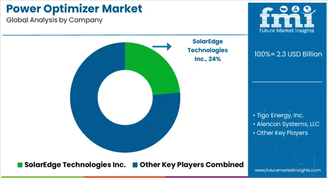 Power Optimizer Market Analysis By Company