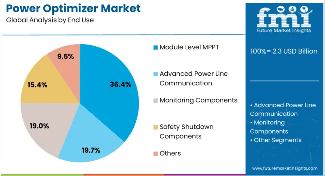 Power Optimizer Market Analysis By End Use