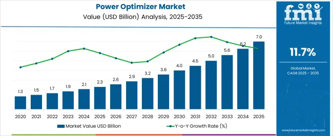 Power Optimizer Market Market Value Analysis