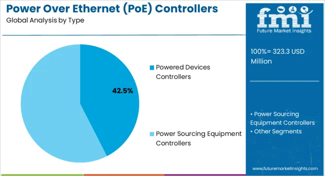 Power Over Ethernet (poe) Controllers Market Analysis By Type