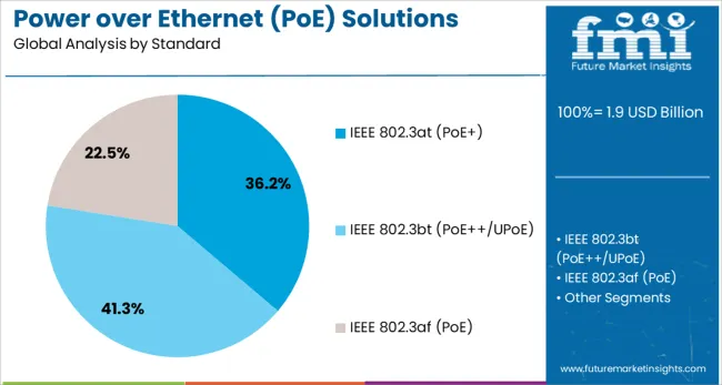 Power Over Ethernet (poe) Solutions Market Analysis By Standard