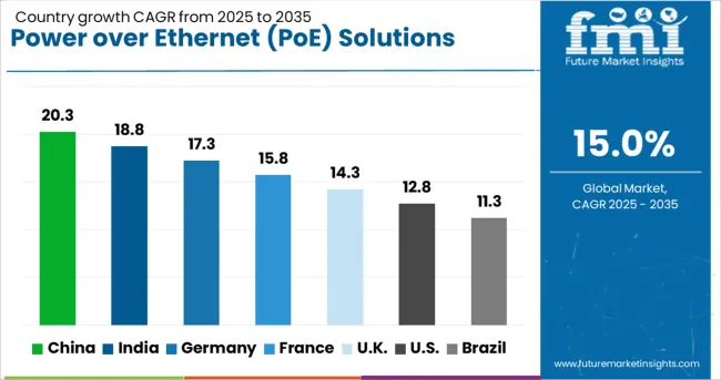 Power Over Ethernet (poe) Solutions Market Cagr Analysis By Country