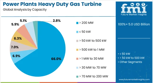 Power Plants Heavy Duty Gas Turbine Market Analysis By Capacity