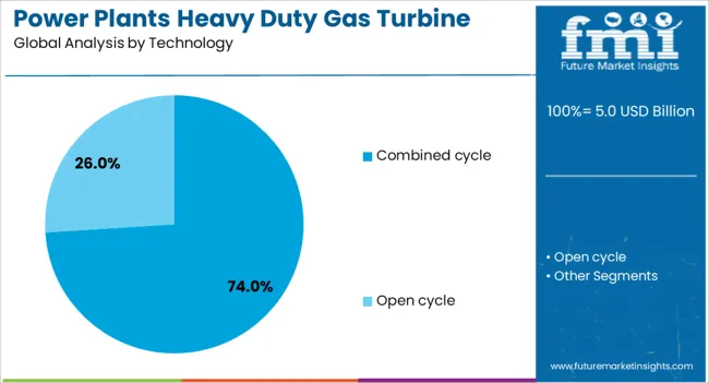 Power Plants Heavy Duty Gas Turbine Market Analysis By Technology