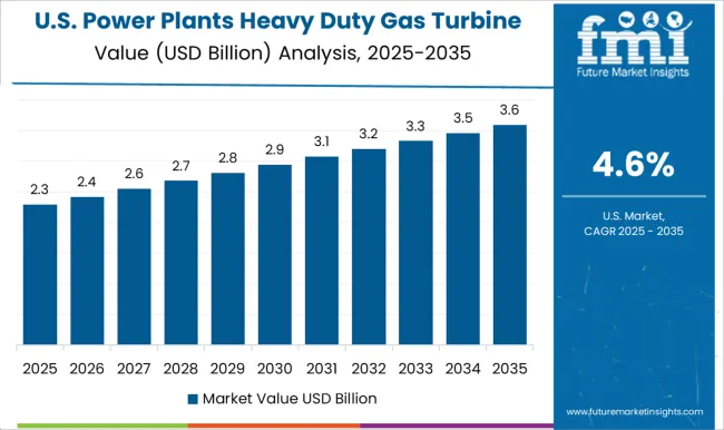 Power Plants Heavy Duty Gas Turbine Market Country Value Analysis