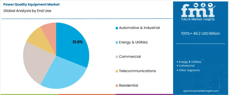 Power Quality Equipment Market Analysis By End Use