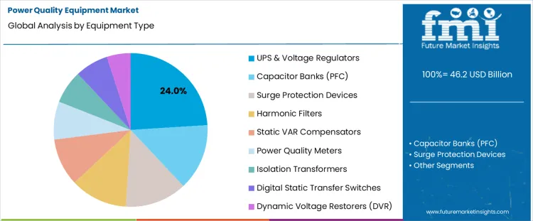 Power Quality Equipment Market Analysis By Equipment Type