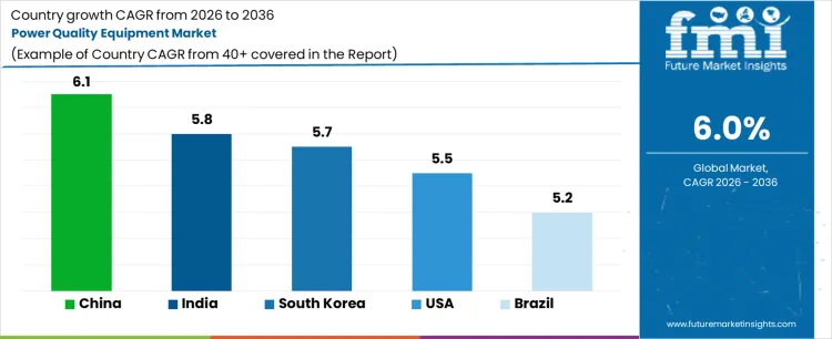 Power Quality Equipment Market Cagr Analysis By Country