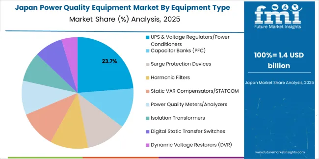 Power Quality Equipment Market Japan Market Share Analysis By Equipment Type