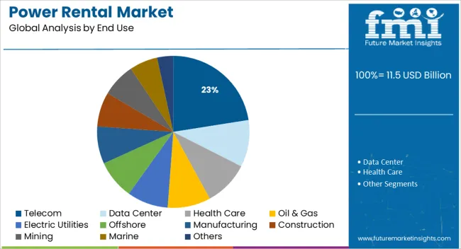 Power Rental Market Analysis By End Use