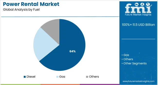 Power Rental Market Analysis By Fuel