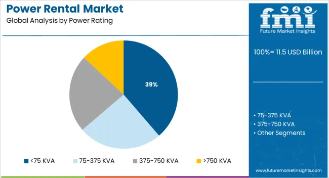 Power Rental Market Analysis By Power Rating