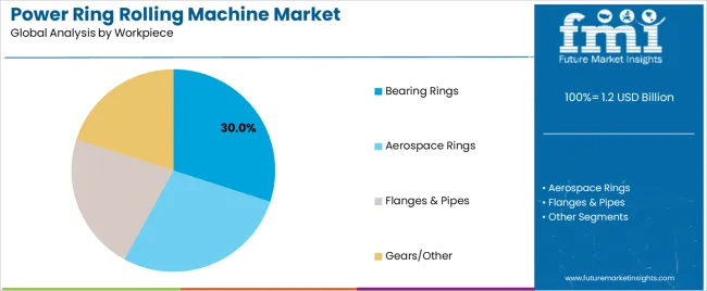 Power Ring Rolling Machine Market Analysis By Workpiece Power Ring Rolling Machine Market Analysis By Workpiece