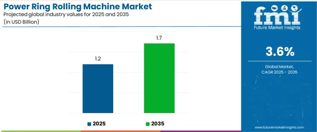 Power Ring Rolling Machine Market Industry Value Analysis Power Ring Rolling Machine Market Industry Value Analysis