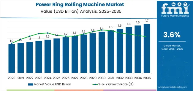 Power Ring Rolling Machine Market Market Value Analysis Power Ring Rolling Machine Market Market Value Analysis