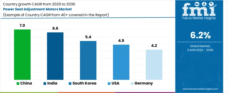 Power Seat Adjustment Motors Market Cagr Analysis By Country