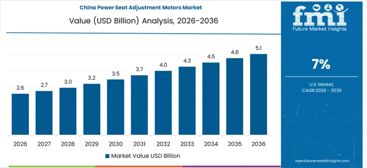 Power Seat Adjustment Motors Market Country Value Analysis