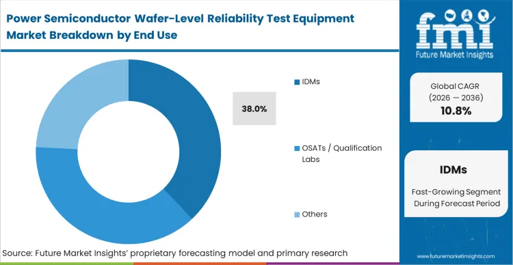 Power Semiconductor Wafer Level Reliability Test Equipment Market Analysis By End Use