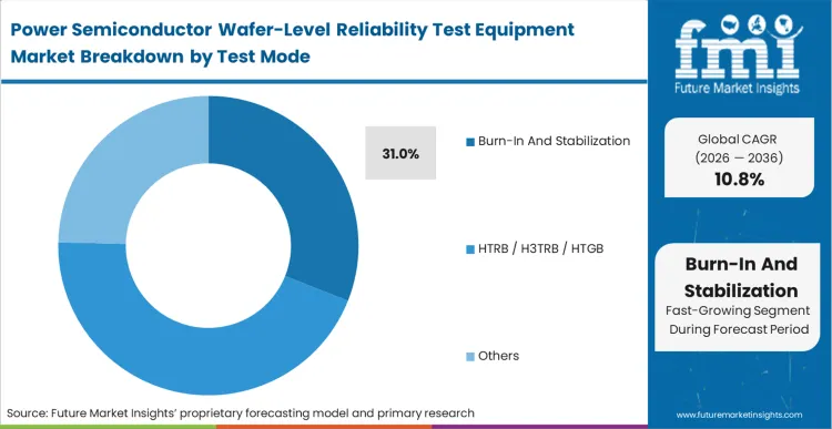 Power Semiconductor Wafer Level Reliability Test Equipment Market Analysis By Test Mode