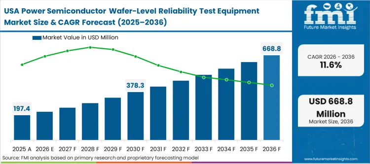 Power Semiconductor Wafer Level Reliability Test Equipment Market Country Value Analysis