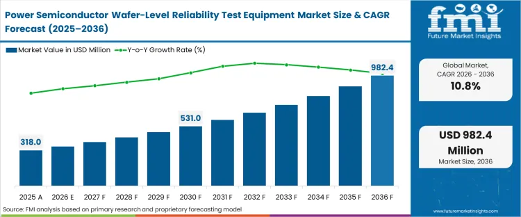 Power Semiconductor Wafer Level Reliability Test Equipment Market Market Value Analysis