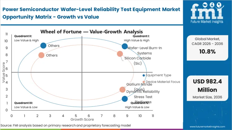 Power Semiconductor Wafer Level Reliability Test Equipment Market Opportunity Matrix Growth Vs Value