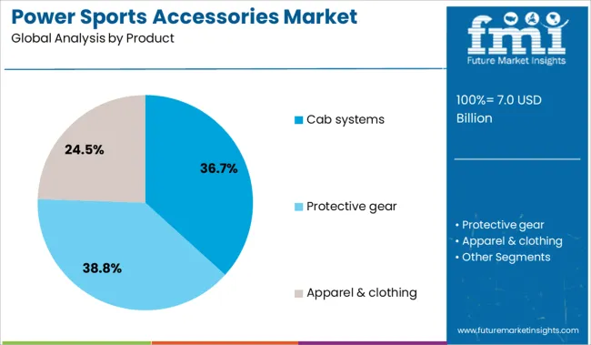Power Sports Accessories Market Analysis By Product